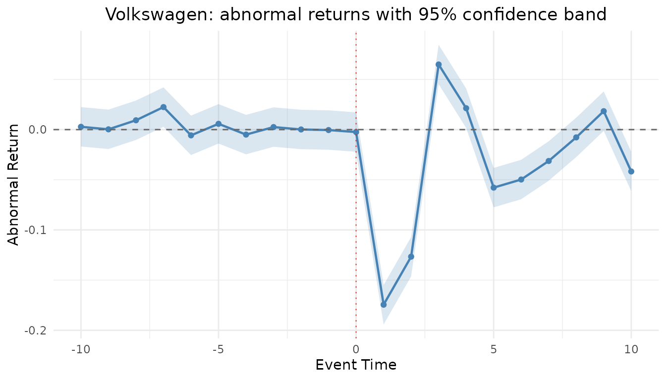 Volkswagen abnormal returns across the [-10, +10] event window shown as points with a 95% confidence band around zero; the first two days after the event fall far below the band.