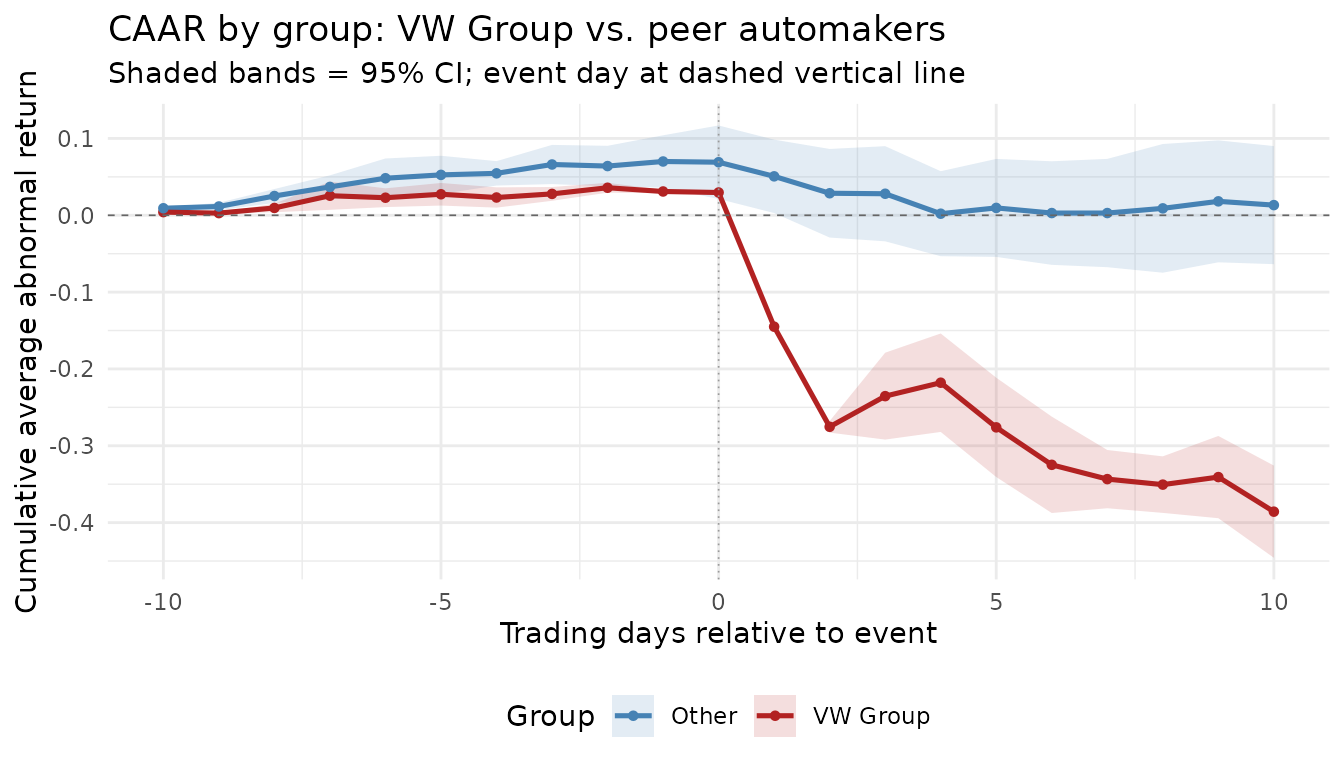 Multi-group CAAR comparison: VW Group CAAR slides to roughly -39 percent while Other automakers stay near zero, with 95% confidence bands for each group.