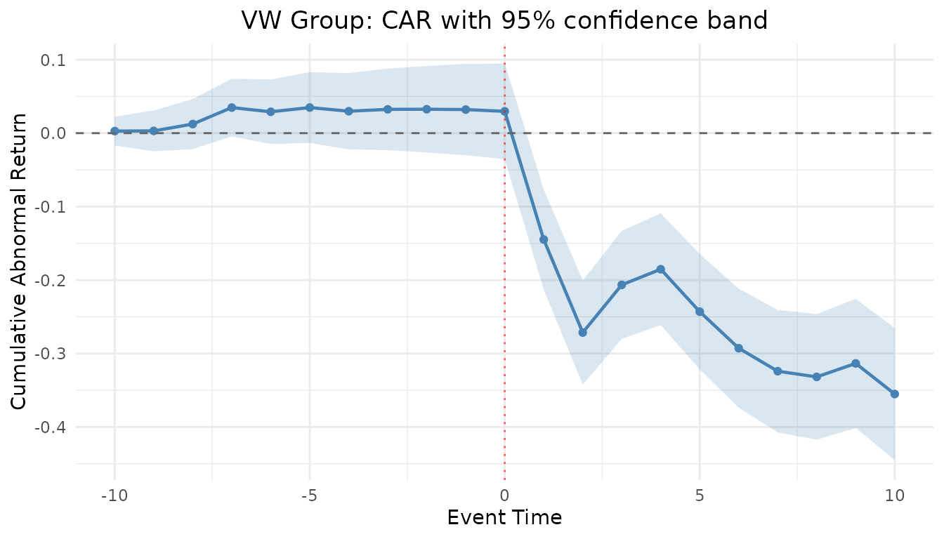 VW cumulative abnormal return path across the [-10, +10] window with a 95% confidence band, sliding to roughly -35 percent after the event.