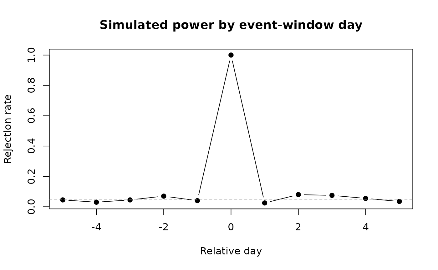 Monte-Carlo rejection rate (power) by event-window day.