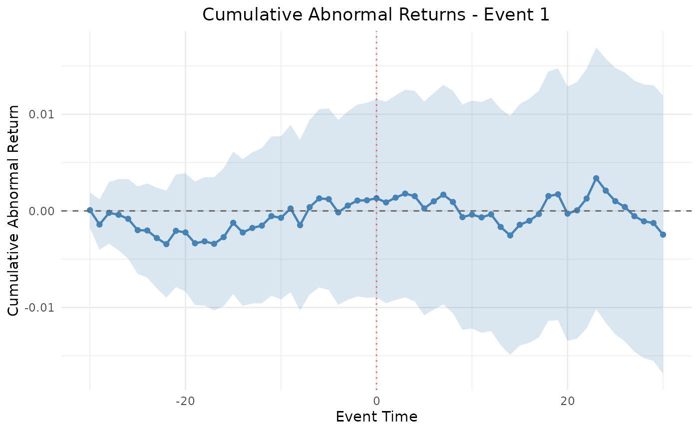Intraday abnormal-return path around the event timestamp.