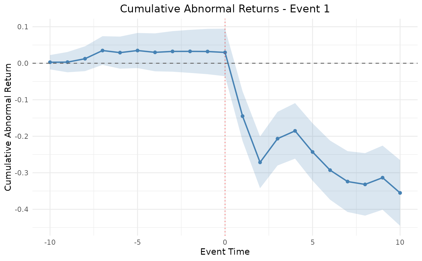 Cumulative abnormal return over the dieselgate event window (event 1).