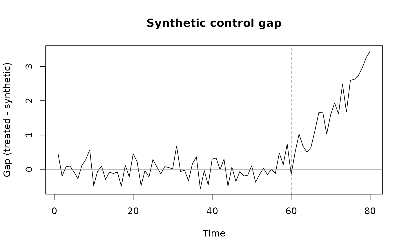 Gap between the treated unit and its synthetic control over time.