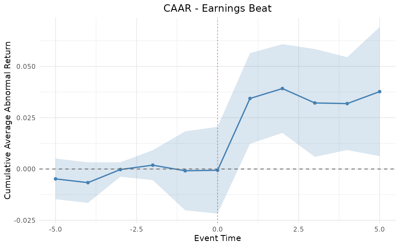 Cumulative average abnormal return (CAAR) across the event window.